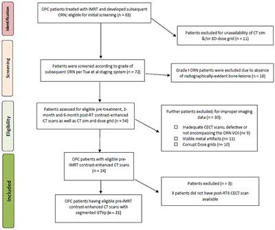 Computed Tomography Radiomics Kinetics as Early Imaging Correlates of Osteoradionecrosis in Oropharyngeal Cancer Patients
